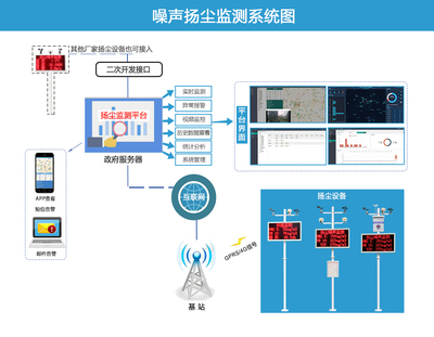 噪聲揚塵監測系統在建筑工地的應用與智能化系統設計